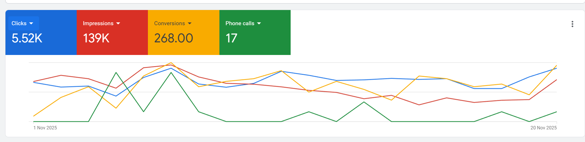 Google Ads campaign performance showing 5,520 clicks, 139K impressions, 268 conversions and 17 phone calls for lead generation