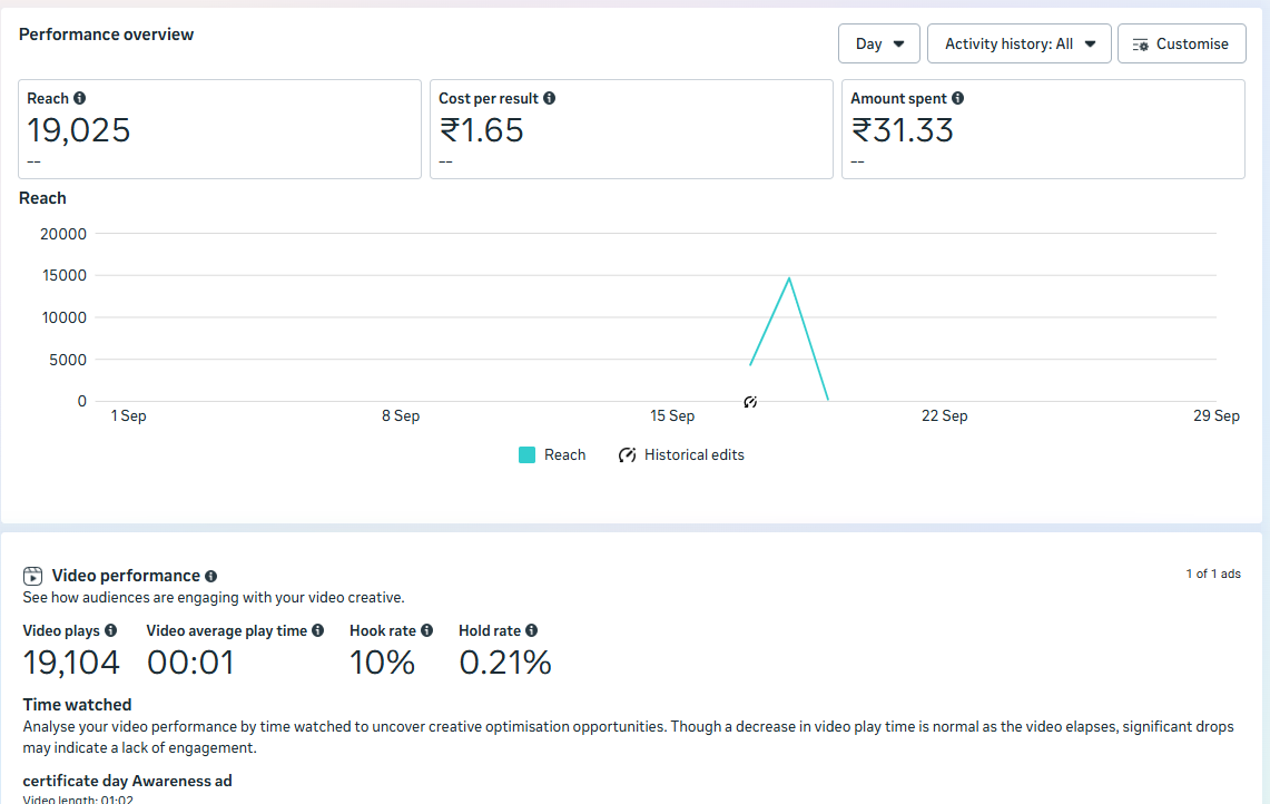 Meta Ads video engagement campaign - 19K reach, 19K video plays at ₹1.65 per result with 10% hook rate