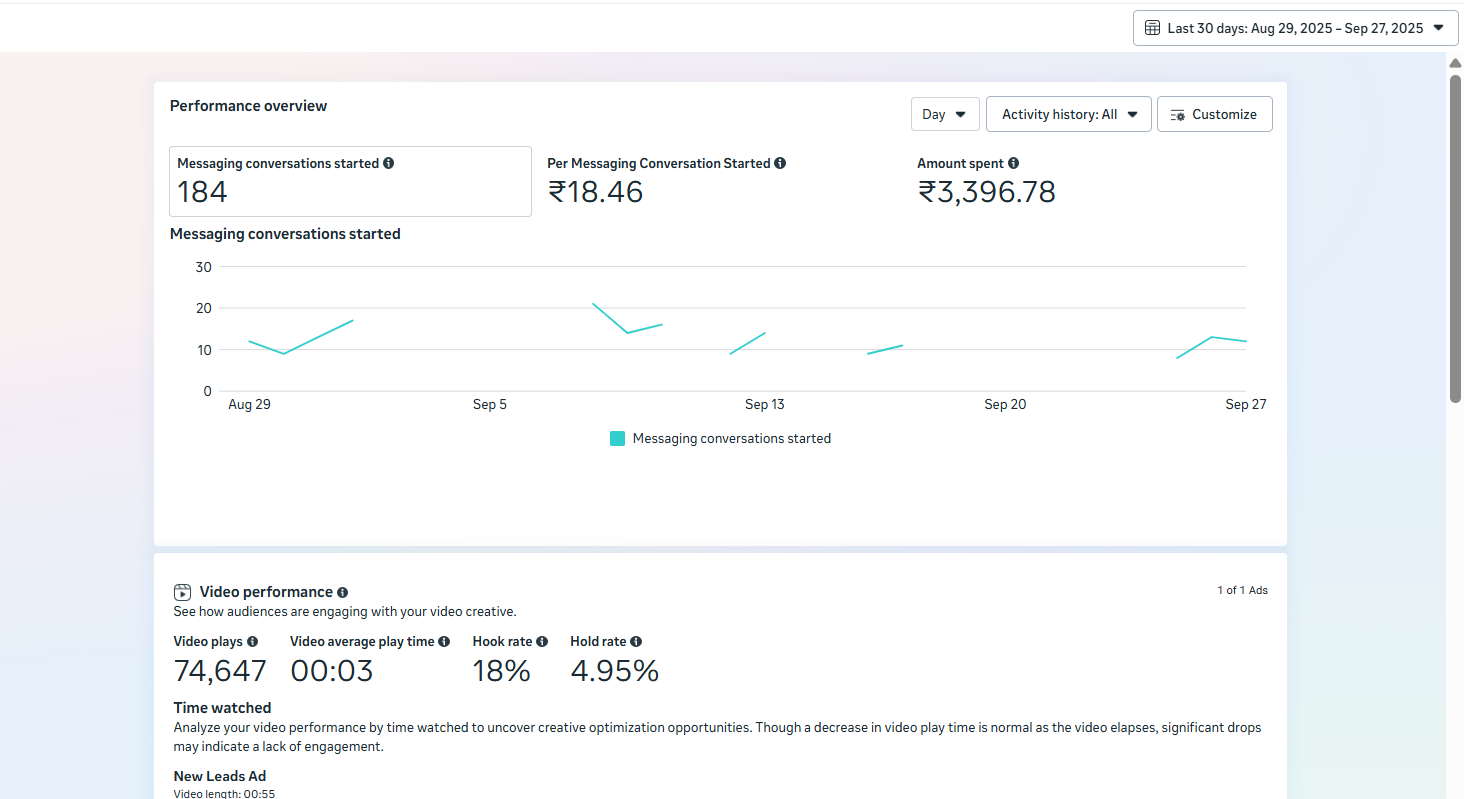 Meta Ads lead generation campaign results - 184 messaging conversations at ₹18.46 cost per conversation with 74,647 video plays