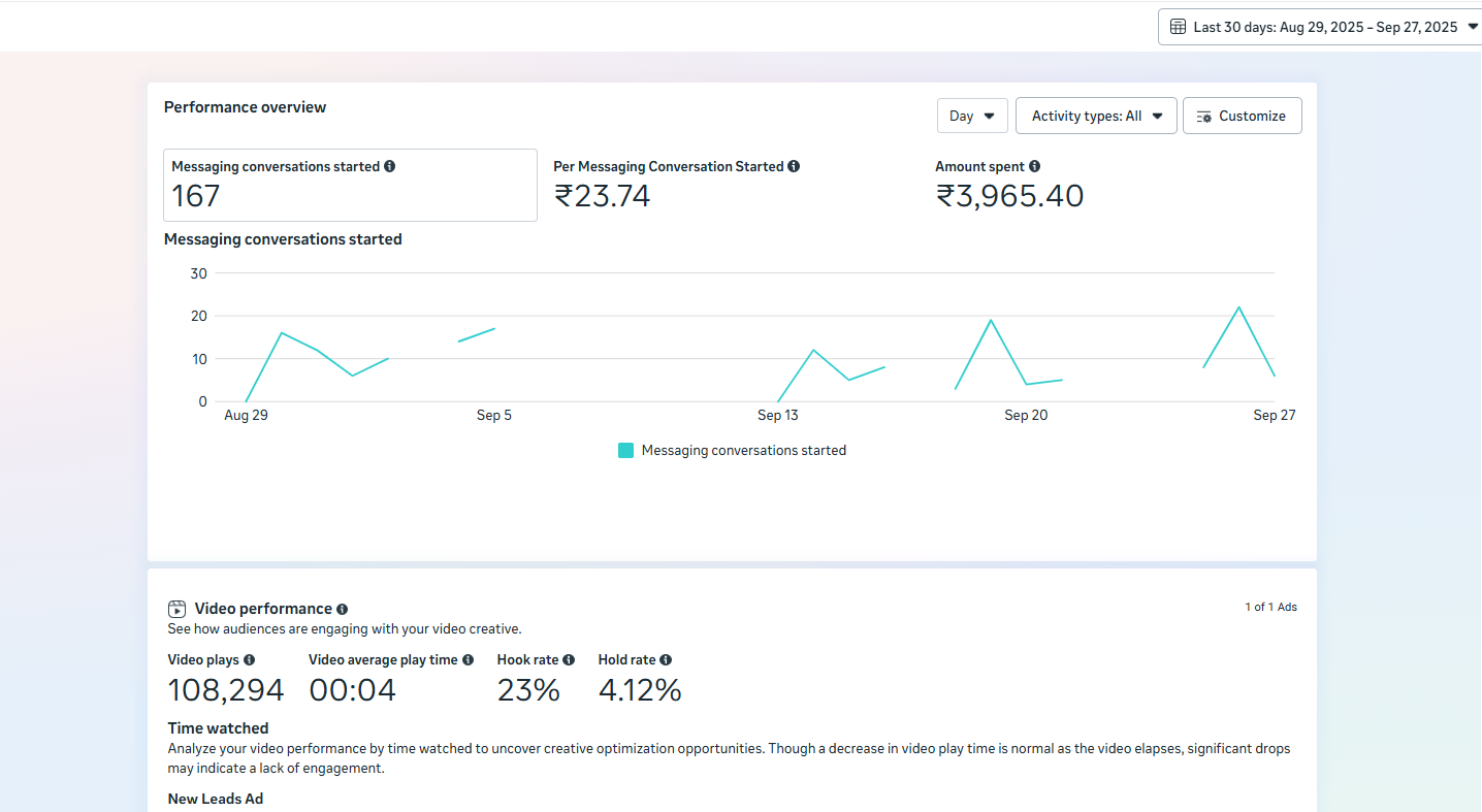 Facebook Instagram video marketing campaign - 167 messaging conversations at ₹23.74 with 108K video plays and 23% hook rate