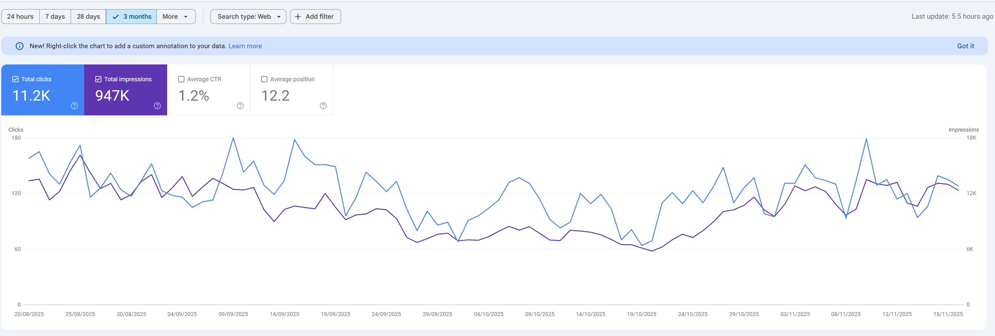 SEO performance dashboard showing 11.2K organic clicks, 947K impressions, 1.2% CTR and average position 12.2
