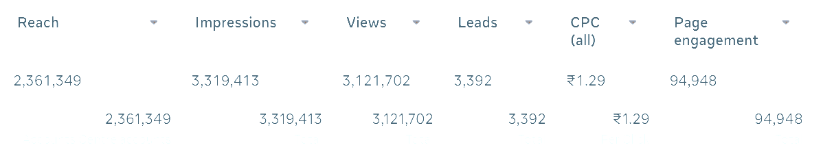 Meta Ads brand awareness campaign - 2.36M reach, 3.32M impressions, 3,392 leads generated at ₹1.29 cost per click